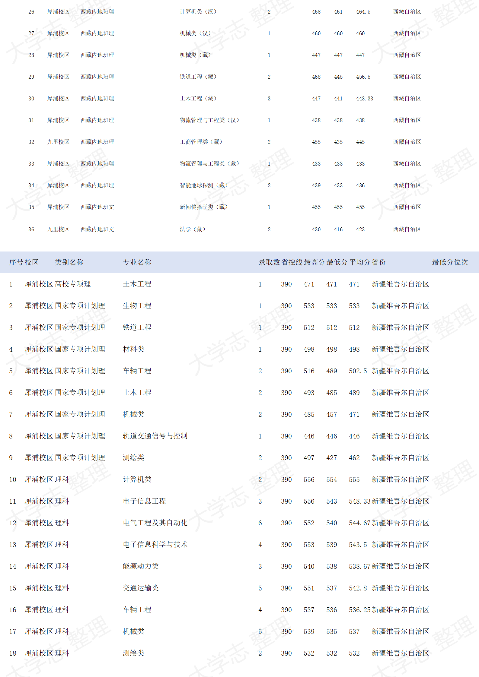 西南交通大學(xué)－2024年招生錄取分?jǐn)?shù)線